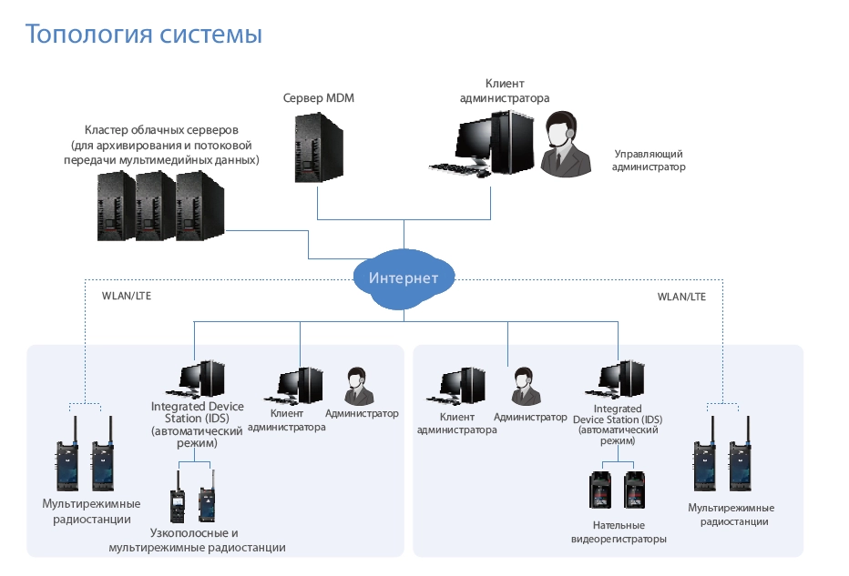 PTC760 топология системы