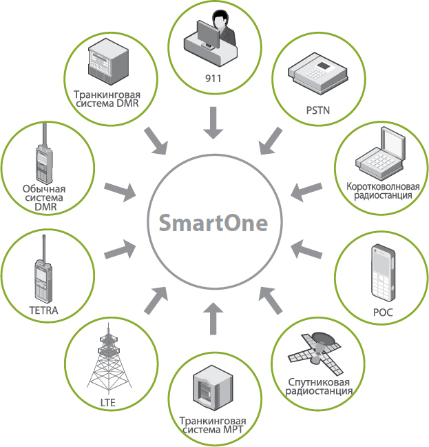 Hytera SmartOne